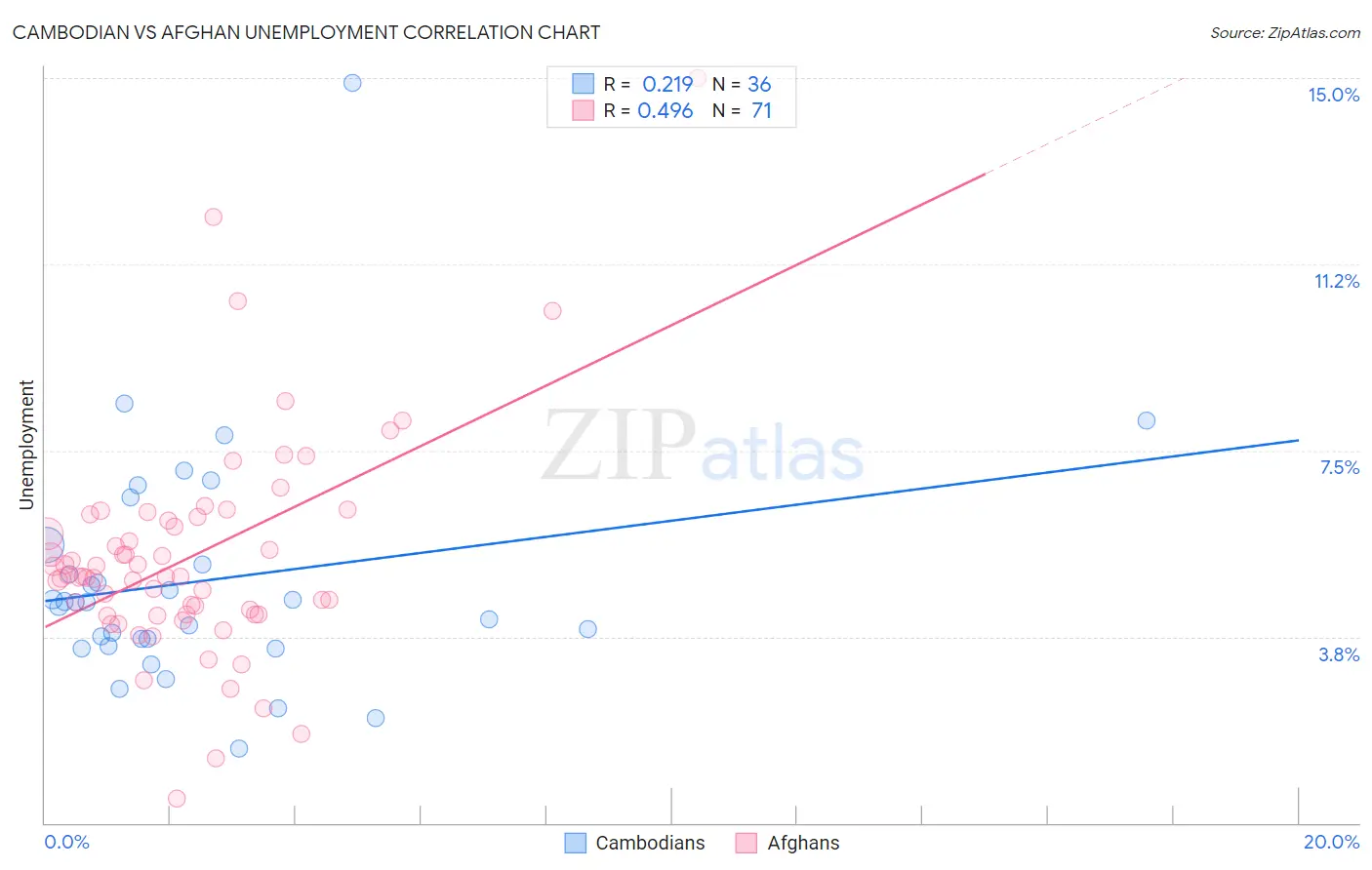 Cambodian vs Afghan Unemployment