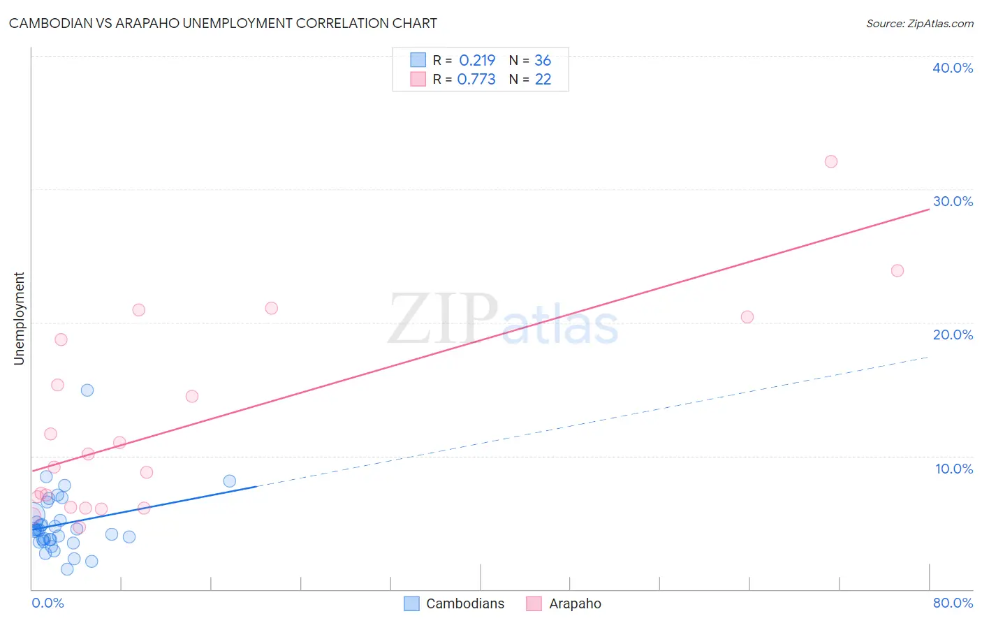 Cambodian vs Arapaho Unemployment