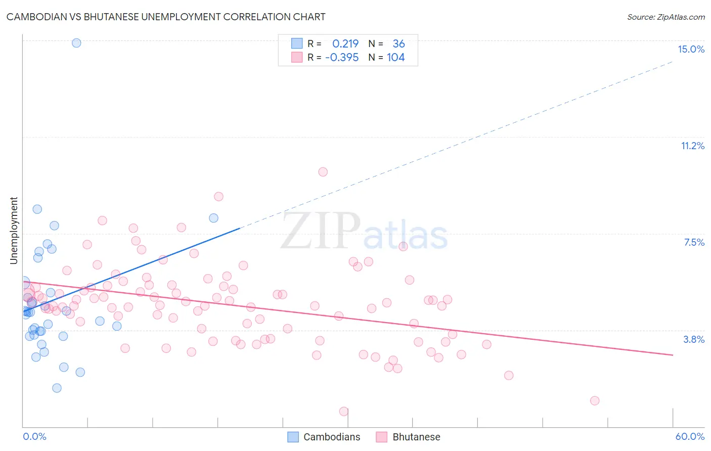 Cambodian vs Bhutanese Unemployment