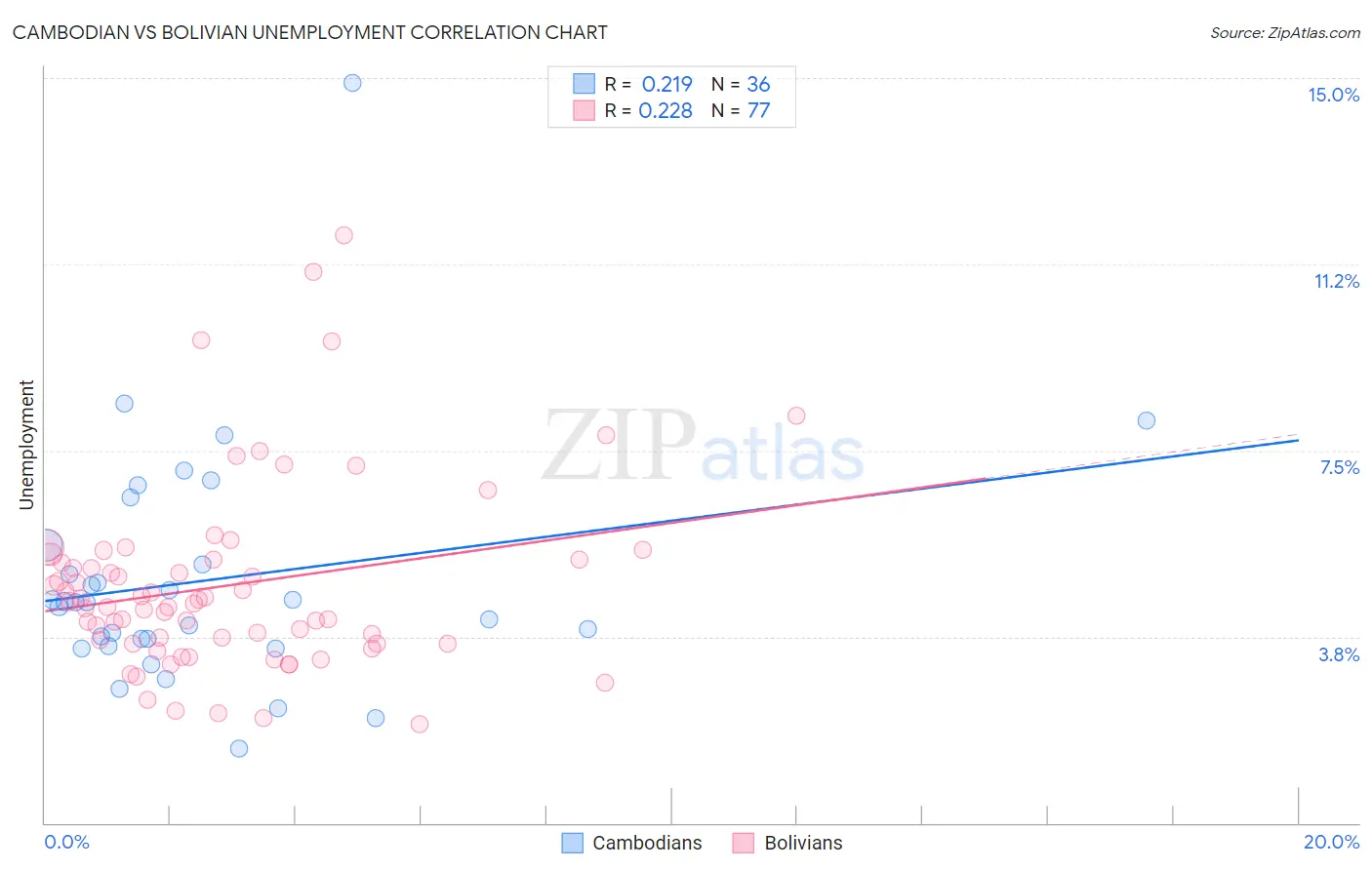 Cambodian vs Bolivian Unemployment