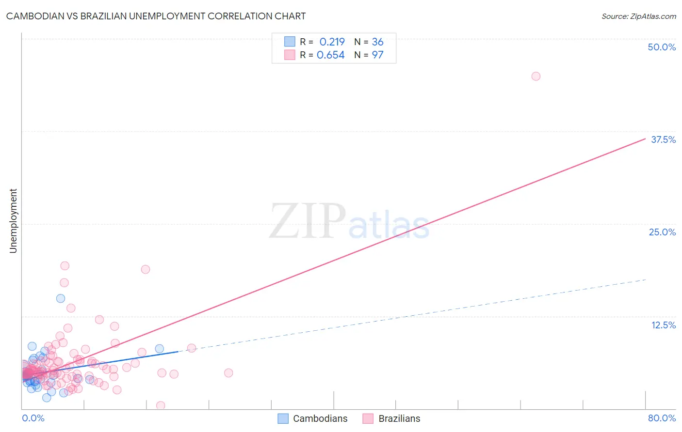 Cambodian vs Brazilian Unemployment