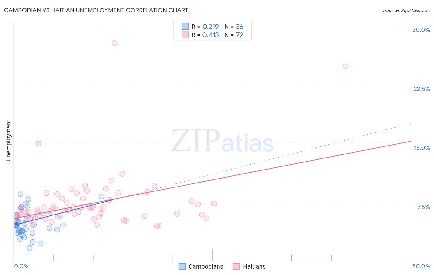 Cambodian vs Haitian Unemployment