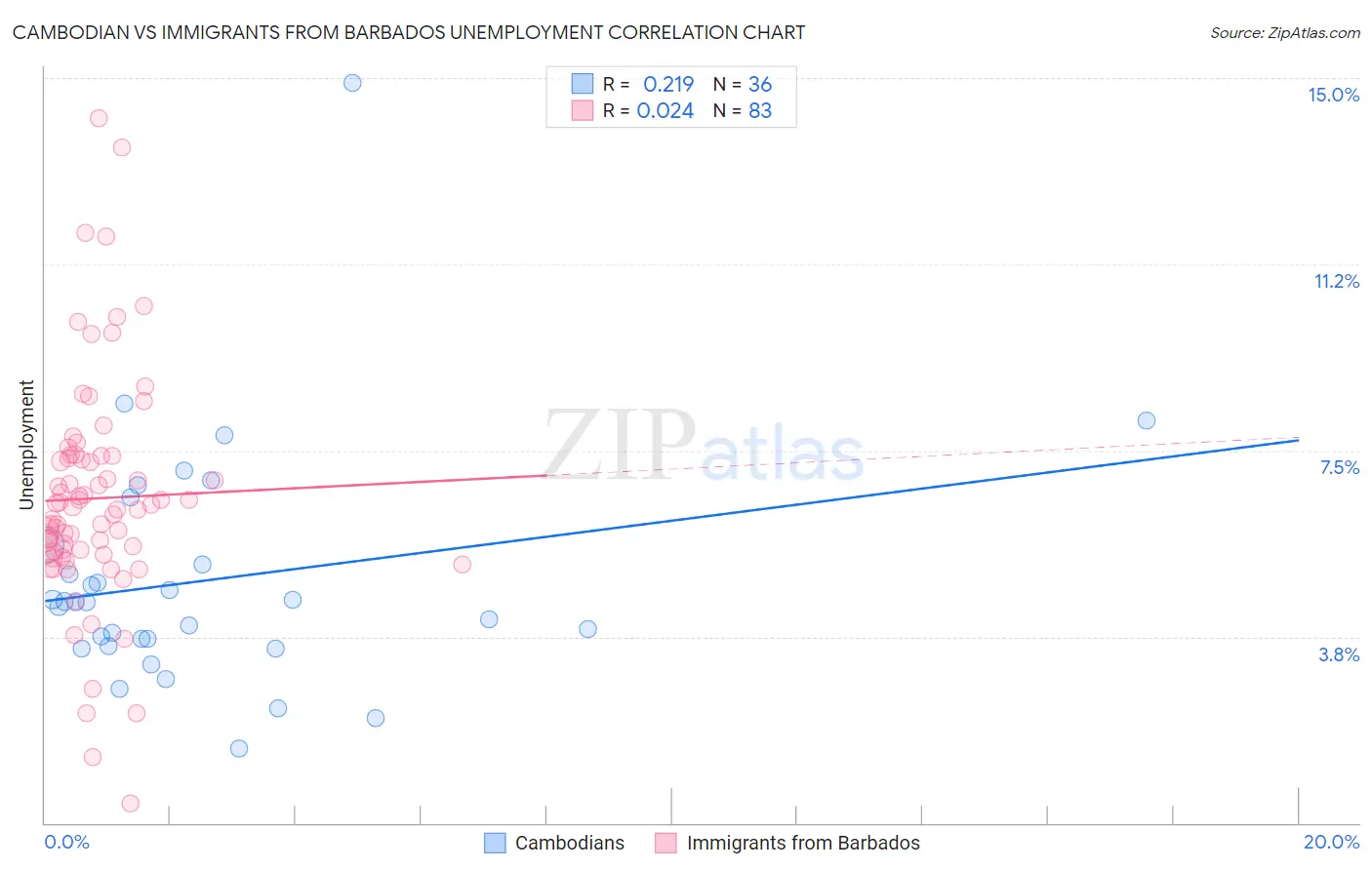 Cambodian vs Immigrants from Barbados Unemployment