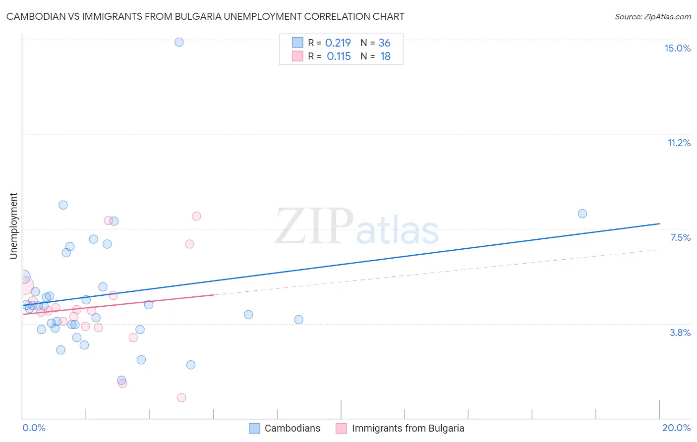 Cambodian vs Immigrants from Bulgaria Unemployment