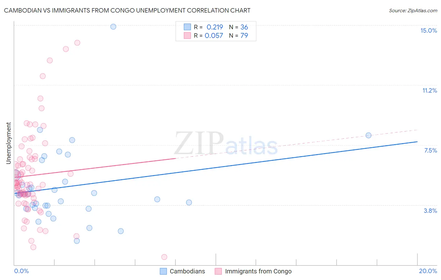 Cambodian vs Immigrants from Congo Unemployment