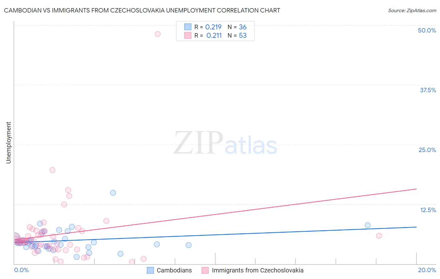 Cambodian vs Immigrants from Czechoslovakia Unemployment