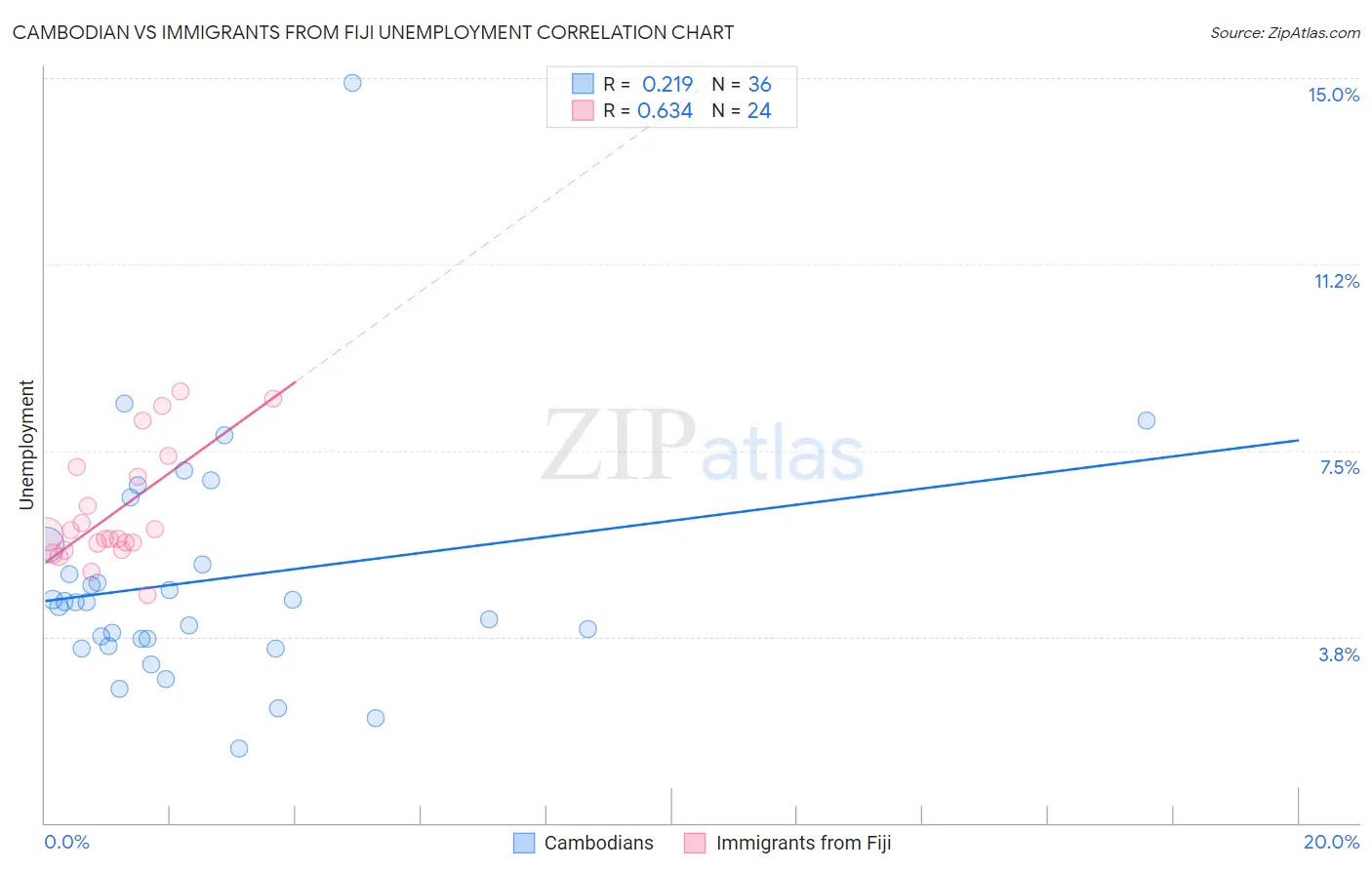 Cambodian vs Immigrants from Fiji Unemployment