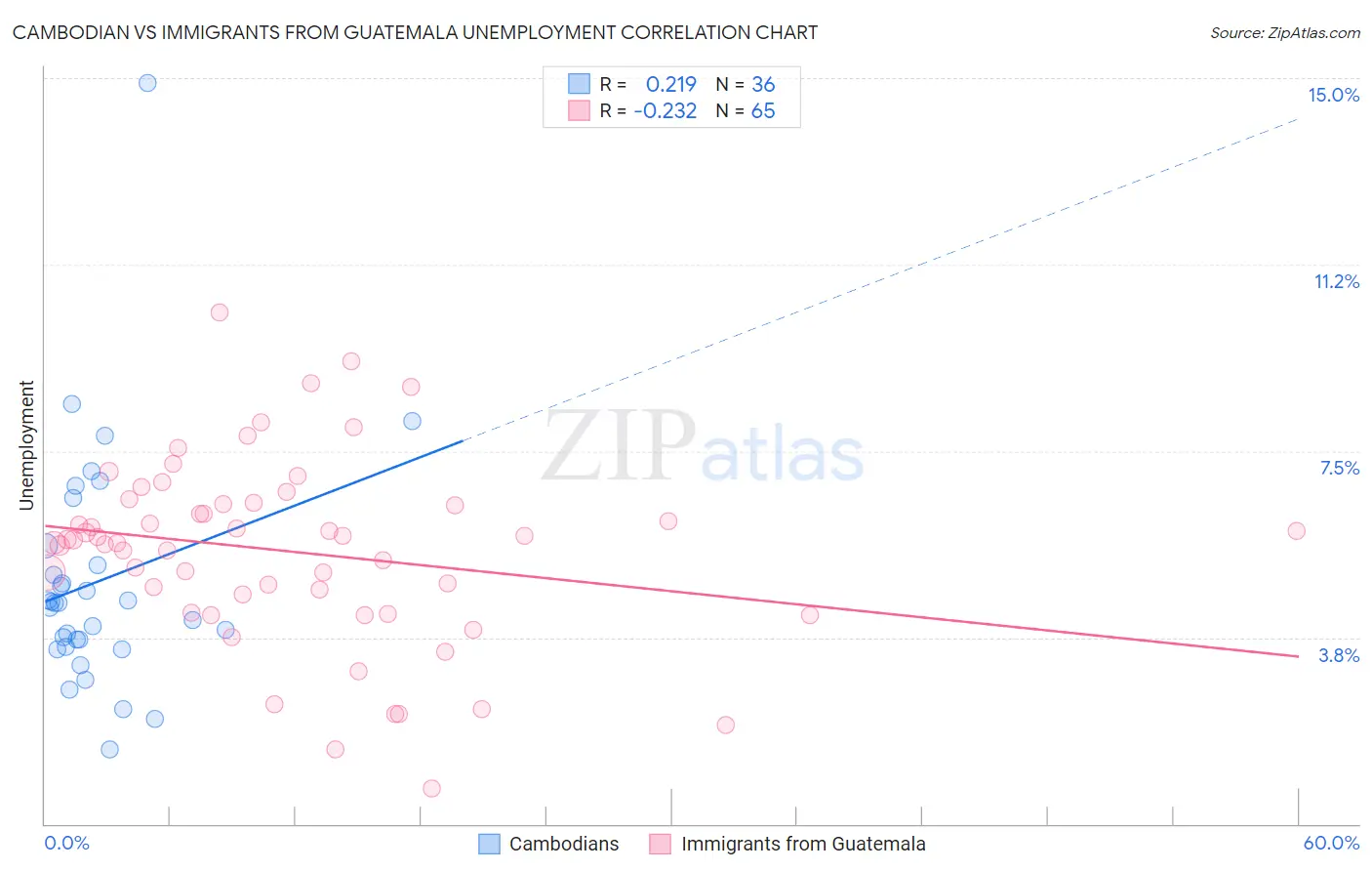 Cambodian vs Immigrants from Guatemala Unemployment