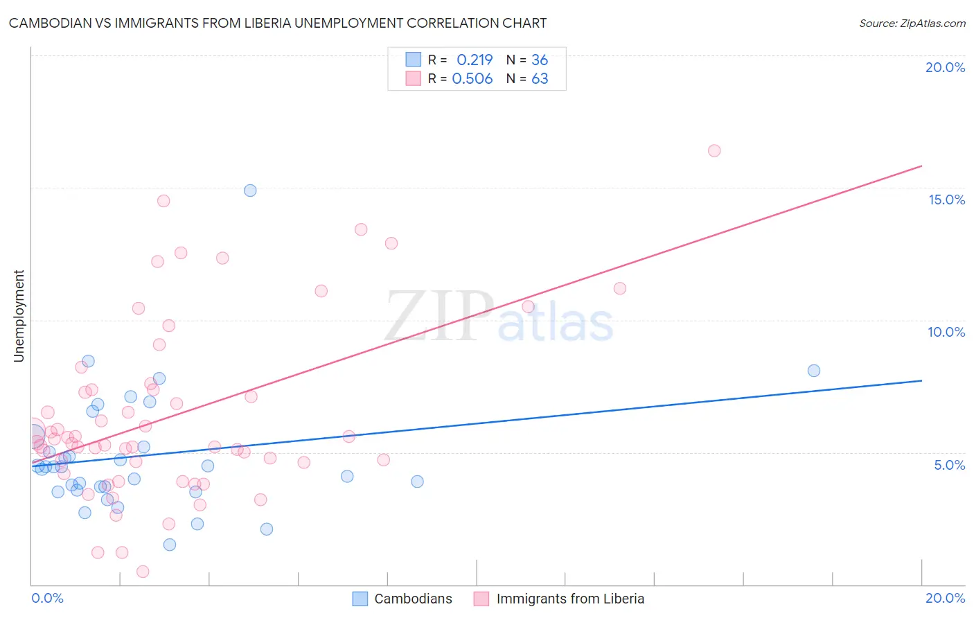 Cambodian vs Immigrants from Liberia Unemployment