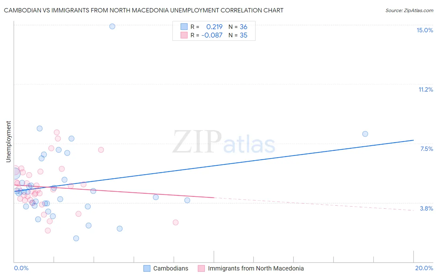 Cambodian vs Immigrants from North Macedonia Unemployment