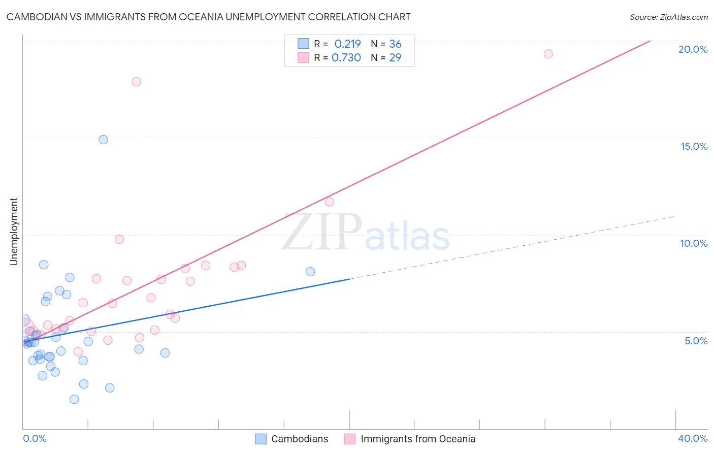 Cambodian vs Immigrants from Oceania Unemployment