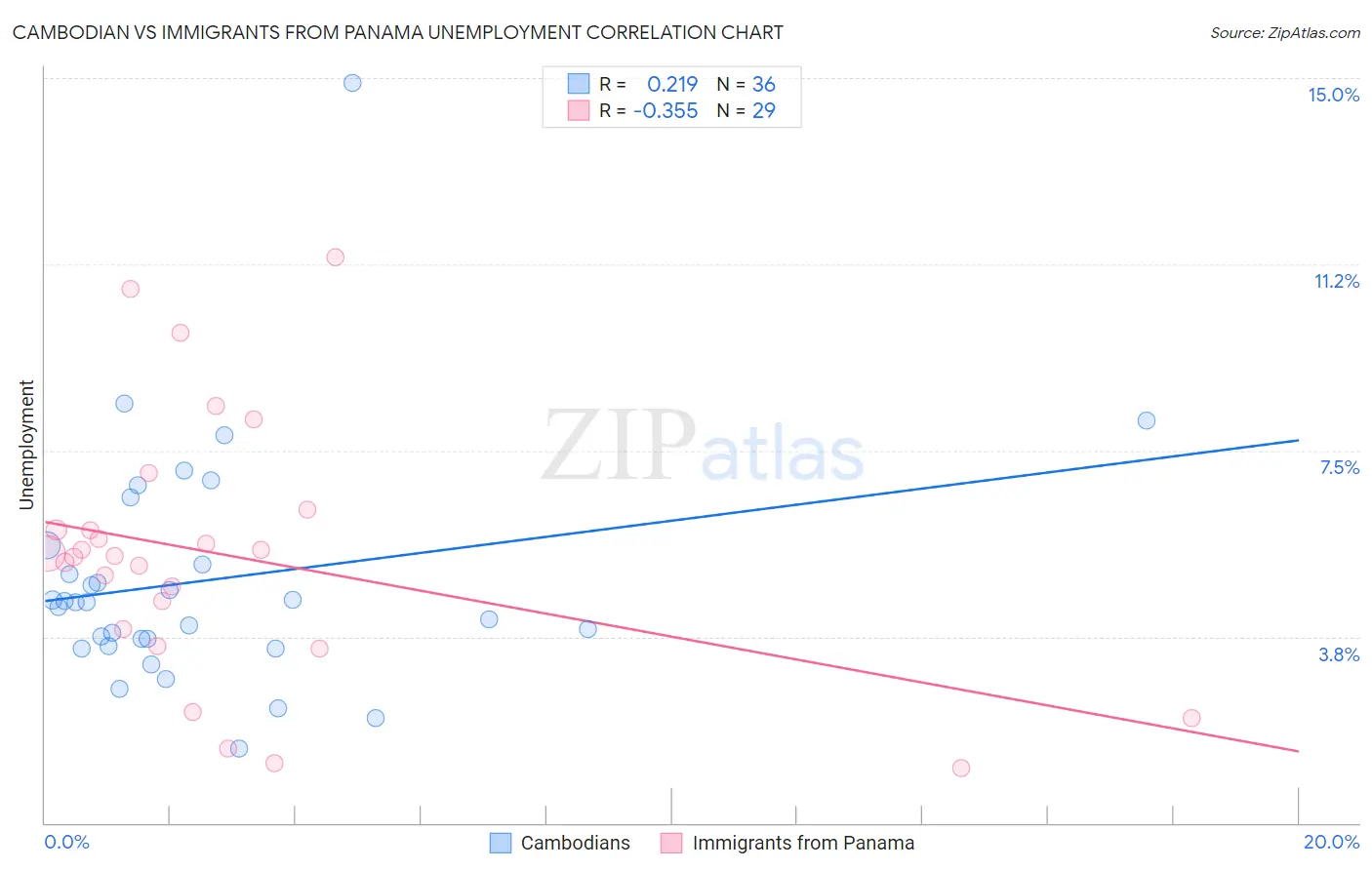 Cambodian vs Immigrants from Panama Unemployment