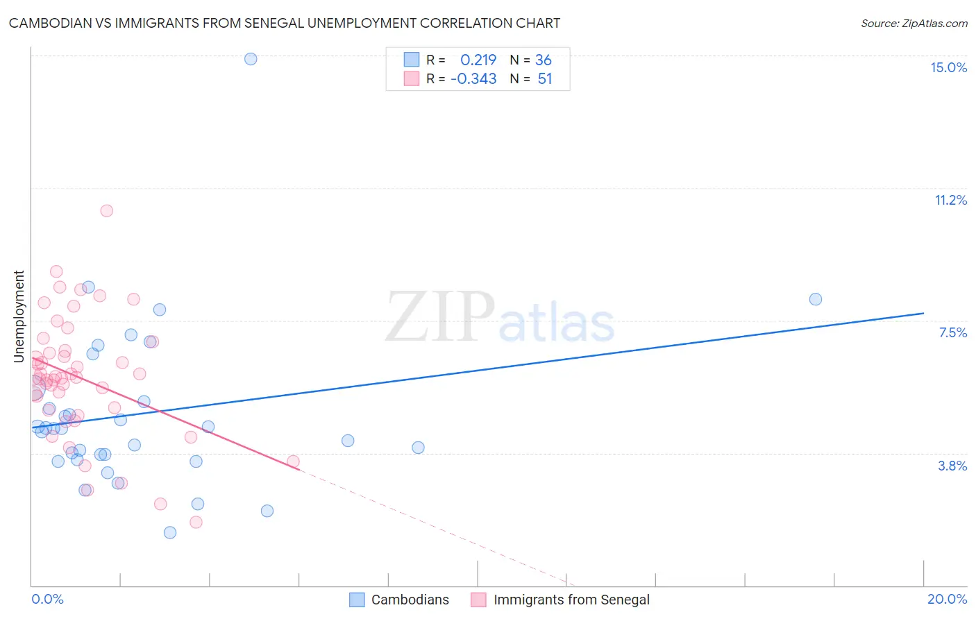 Cambodian vs Immigrants from Senegal Unemployment