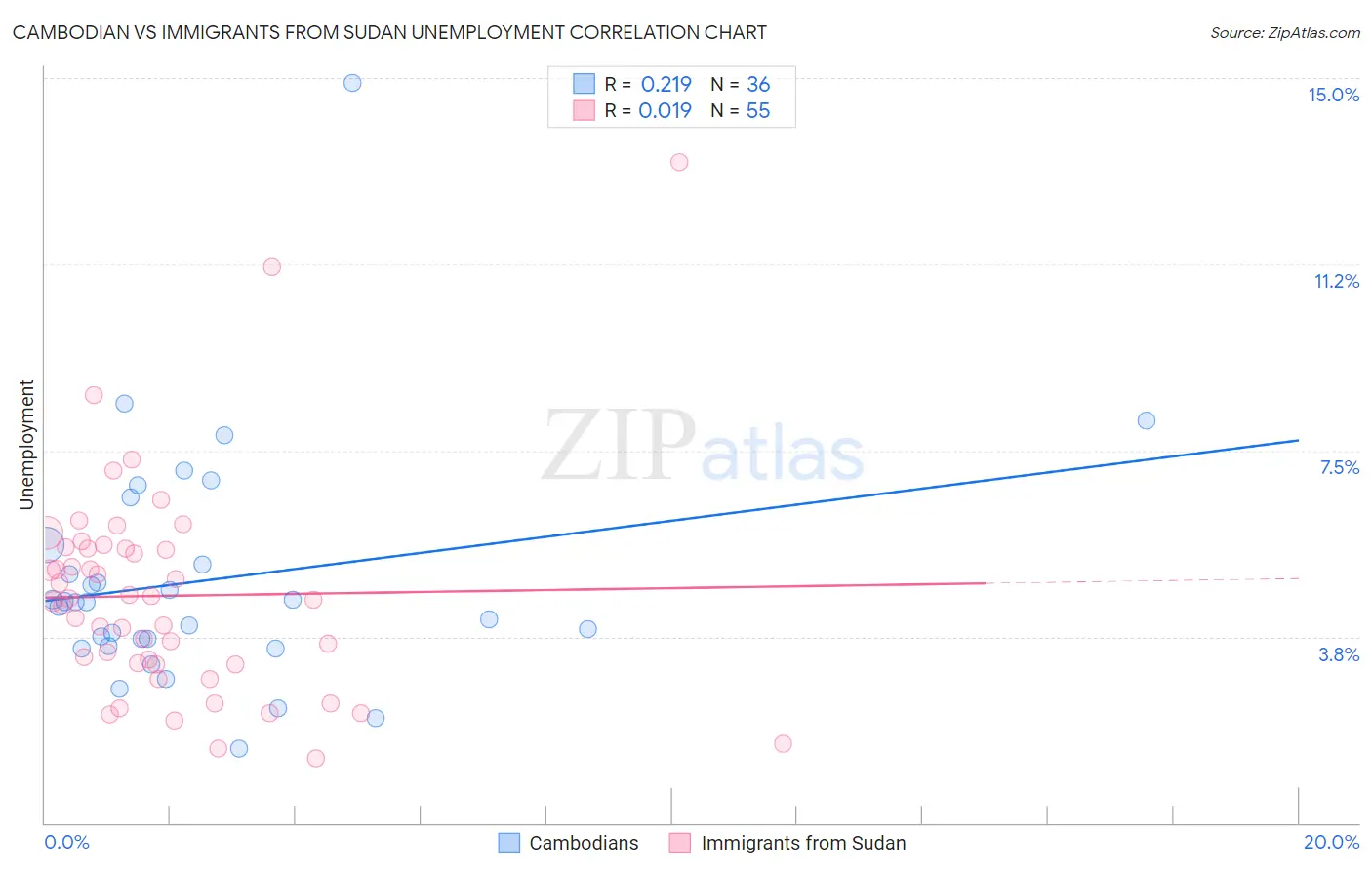 Cambodian vs Immigrants from Sudan Unemployment