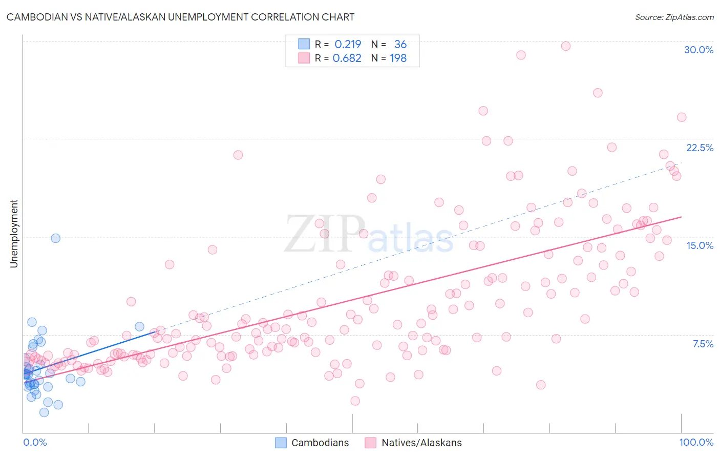 Cambodian vs Native/Alaskan Unemployment