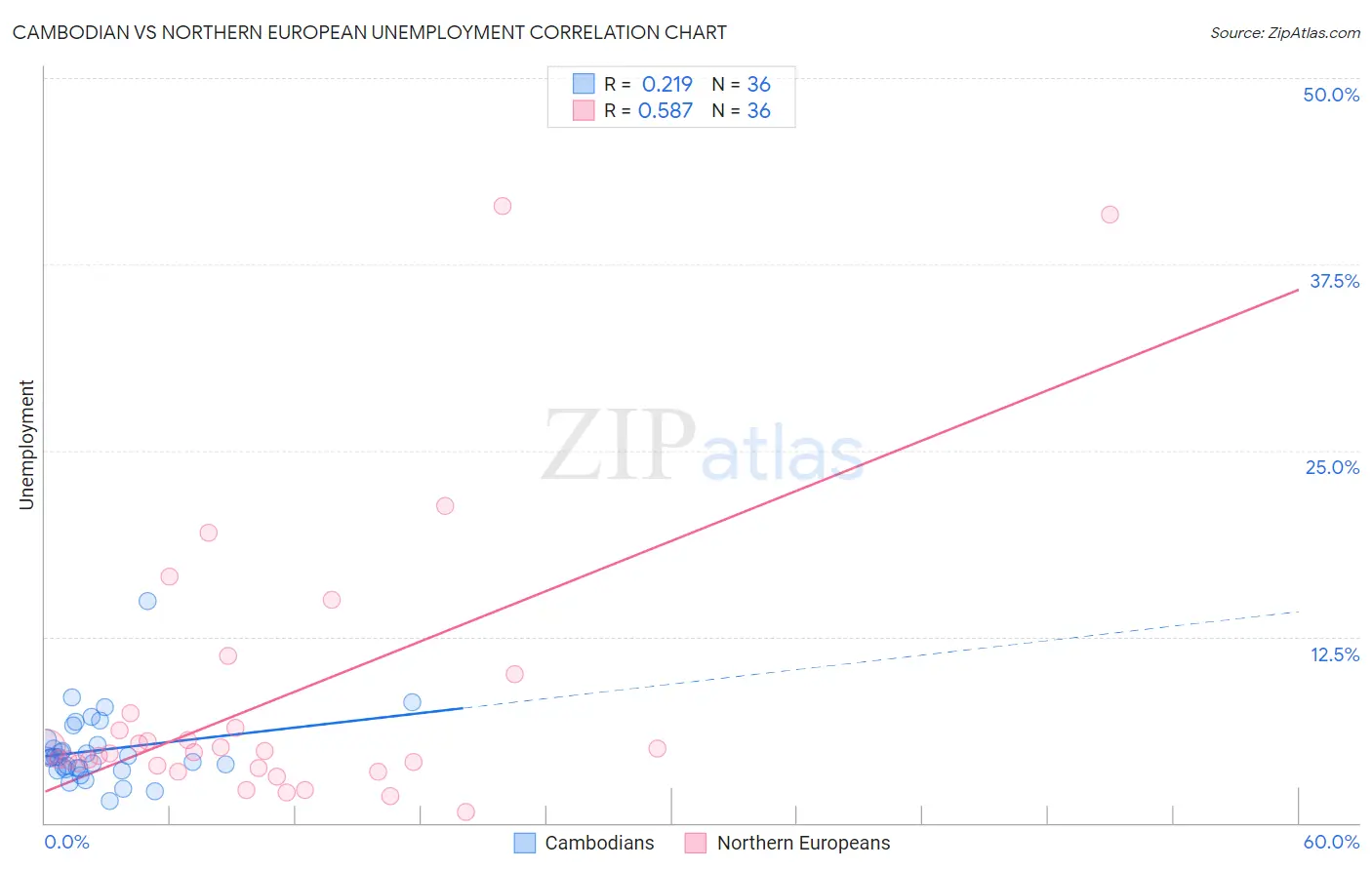 Cambodian vs Northern European Unemployment