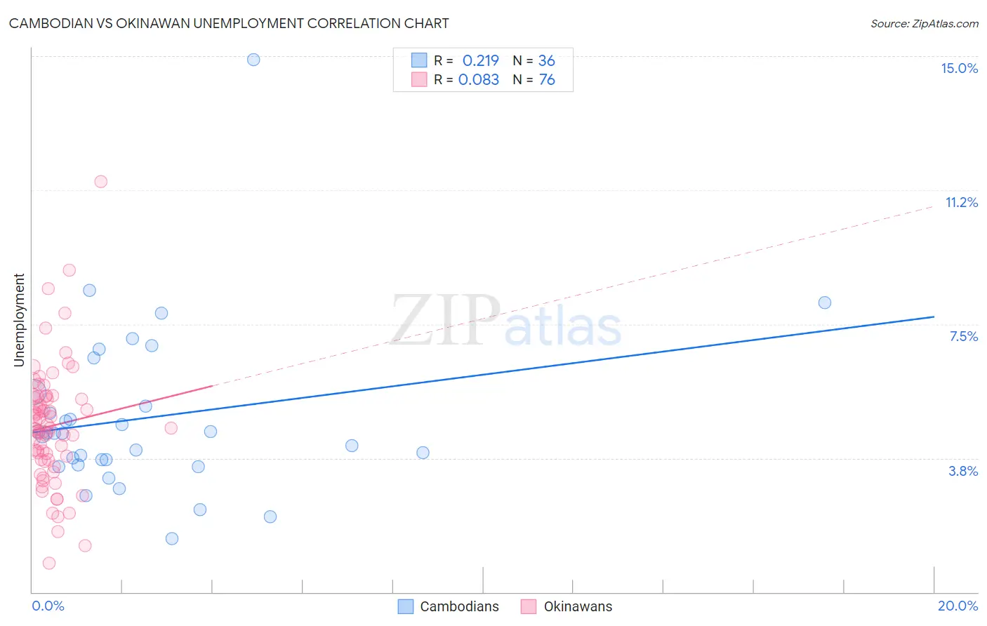 Cambodian vs Okinawan Unemployment