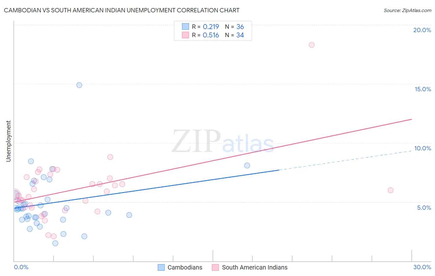 Cambodian vs South American Indian Unemployment