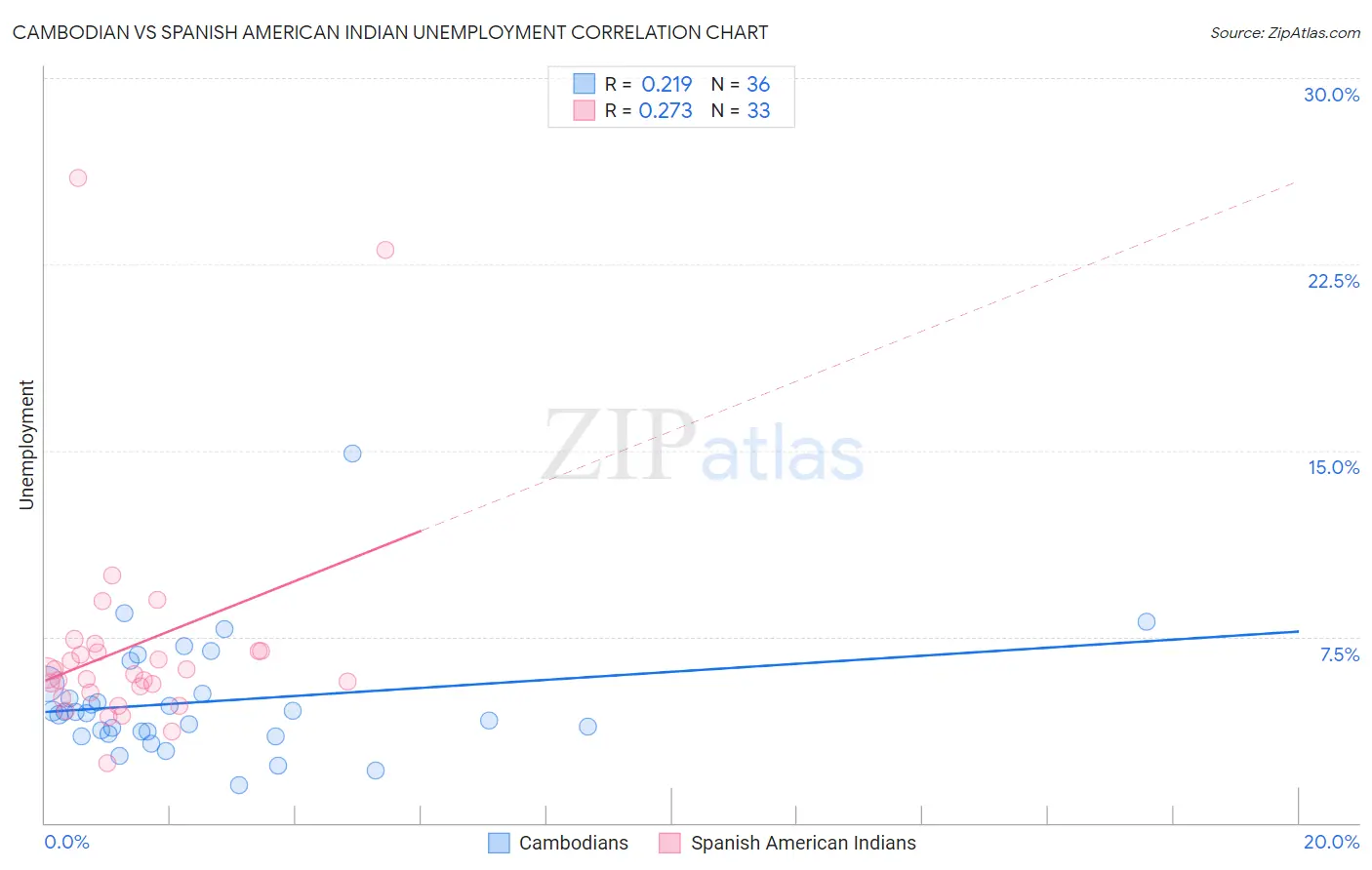 Cambodian vs Spanish American Indian Unemployment
