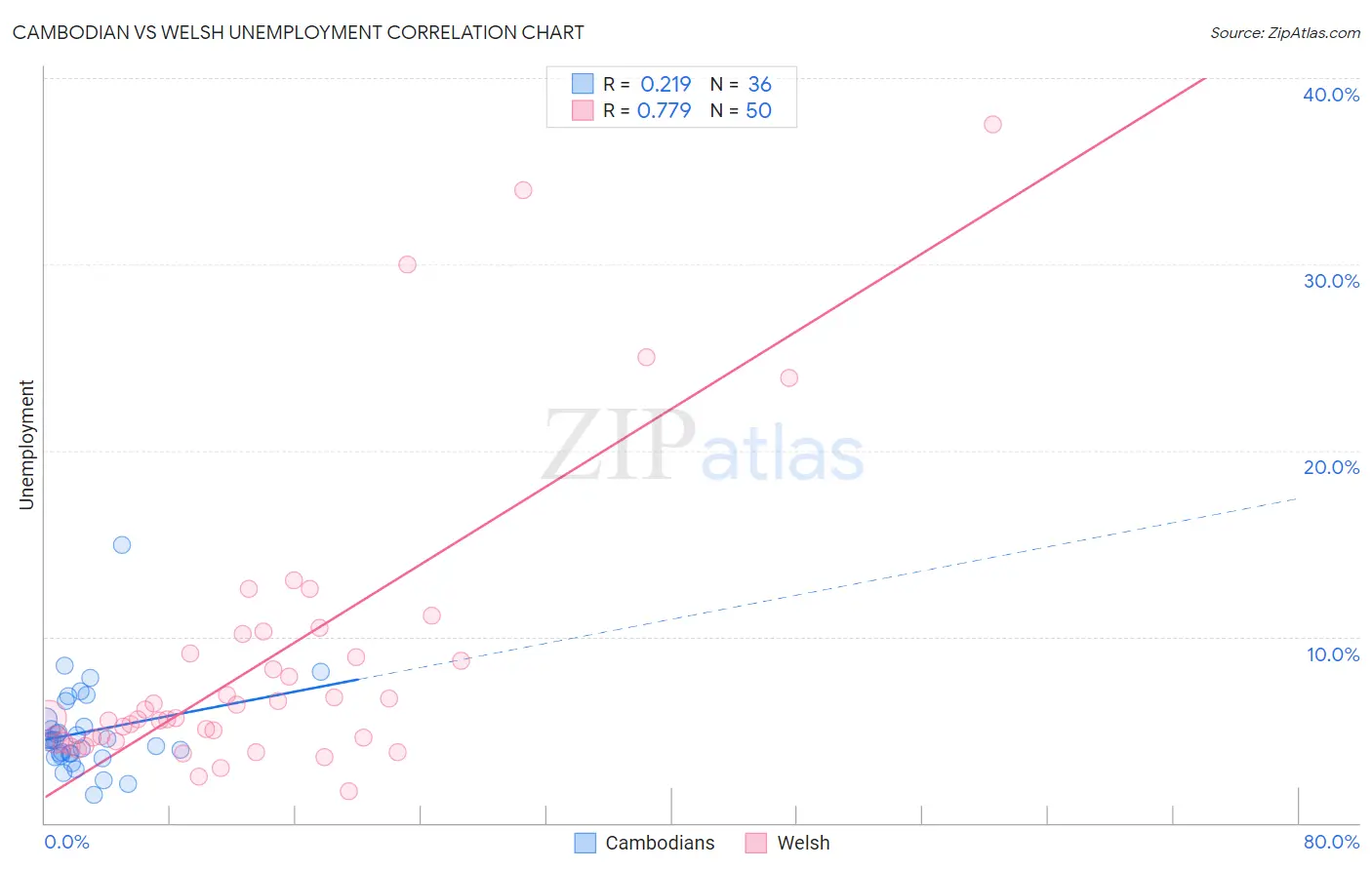 Cambodian vs Welsh Unemployment