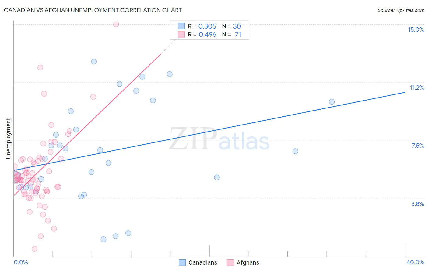 Canadian vs Afghan Unemployment