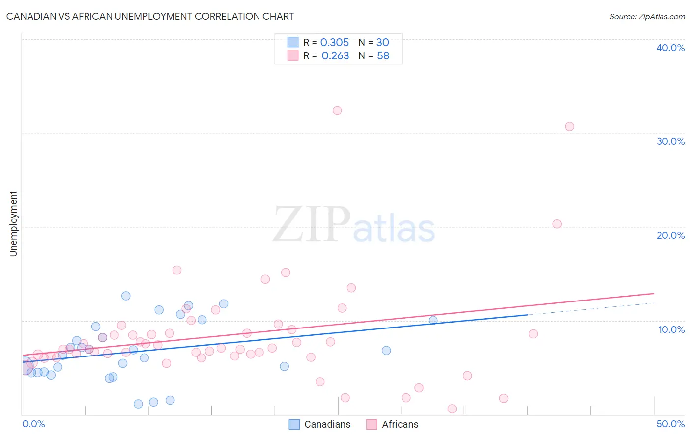 Canadian vs African Unemployment