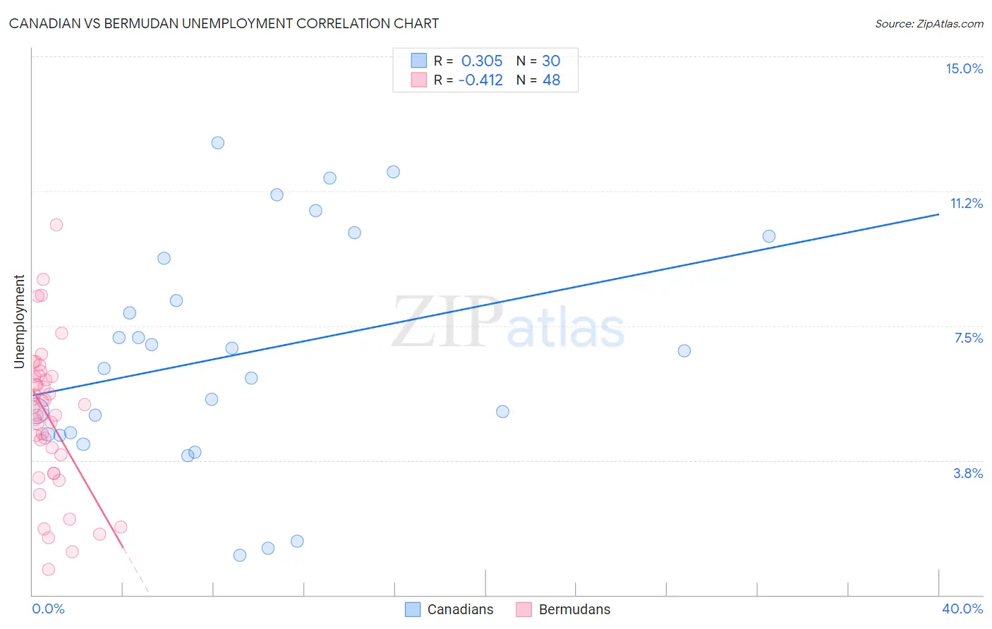 Canadian vs Bermudan Unemployment