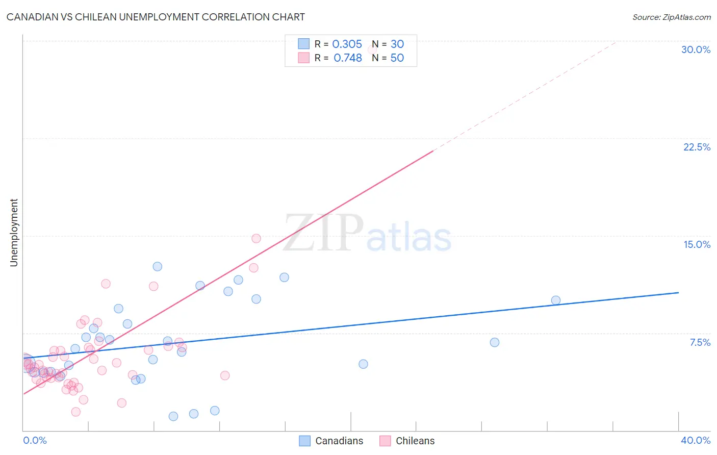 Canadian vs Chilean Unemployment