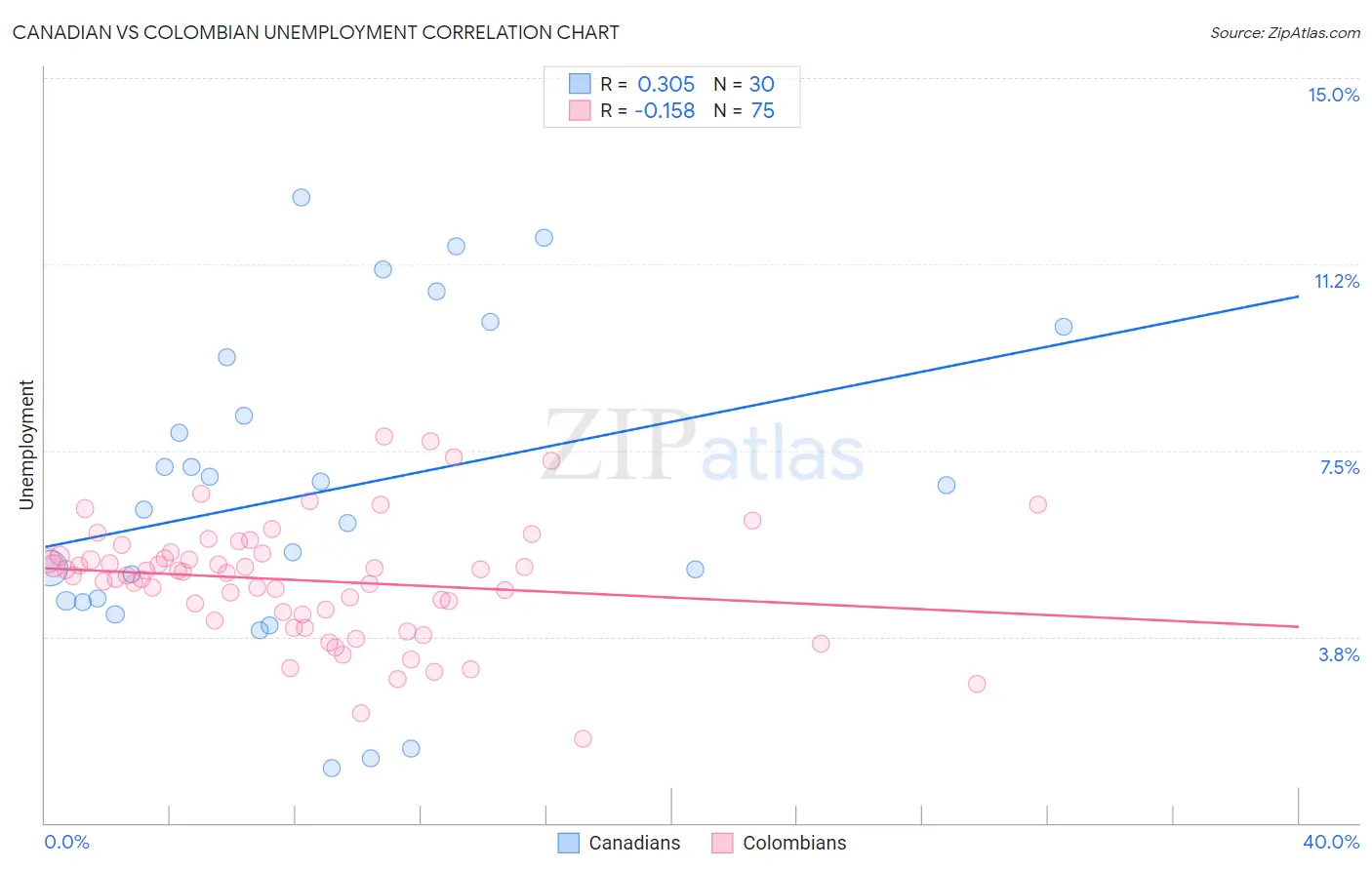 Canadian vs Colombian Unemployment