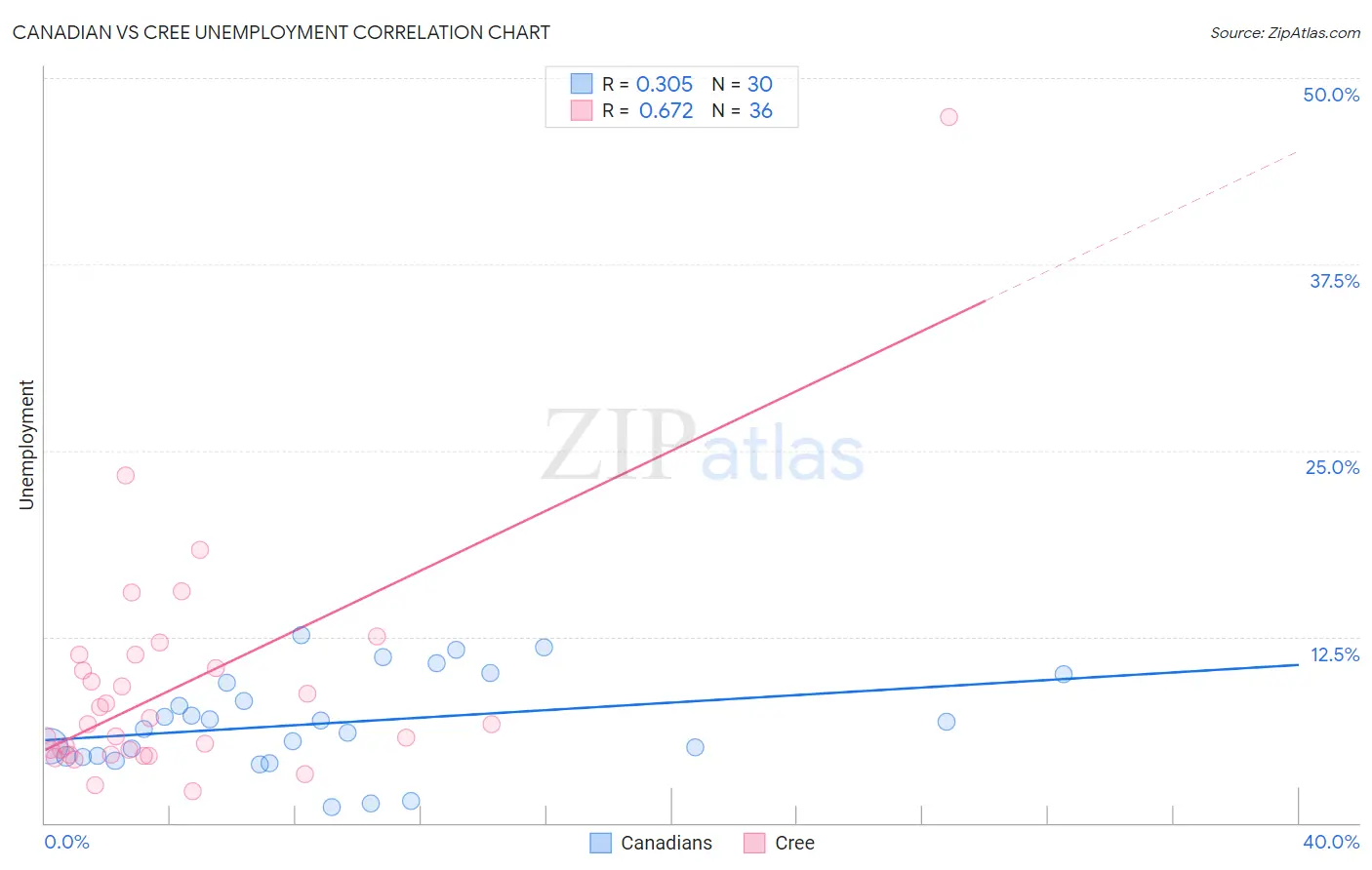 Canadian vs Cree Unemployment