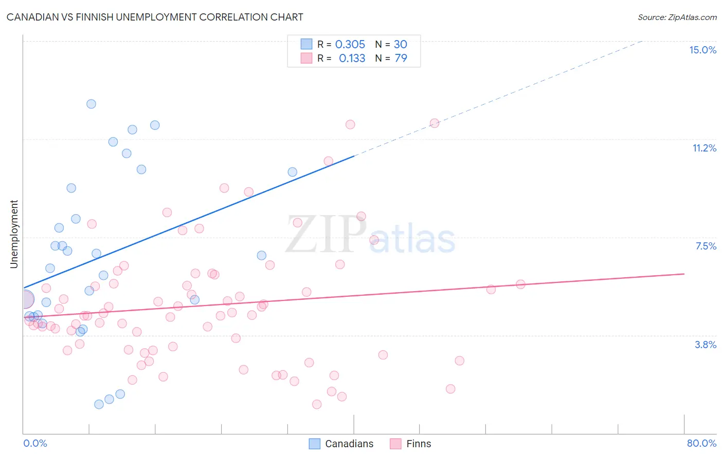 Canadian vs Finnish Unemployment