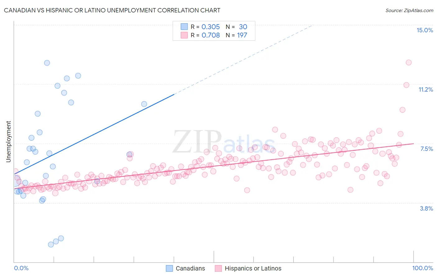 Canadian vs Hispanic or Latino Unemployment