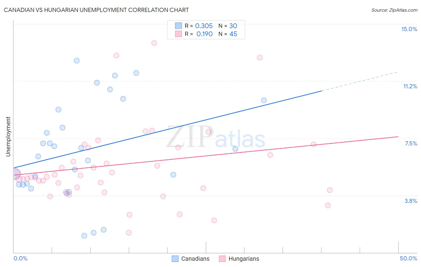 Canadian vs Hungarian Unemployment