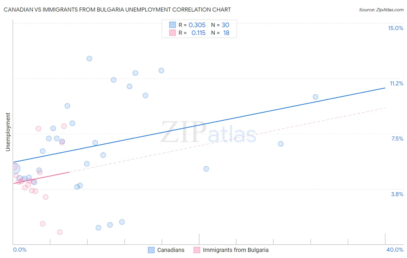 Canadian vs Immigrants from Bulgaria Unemployment