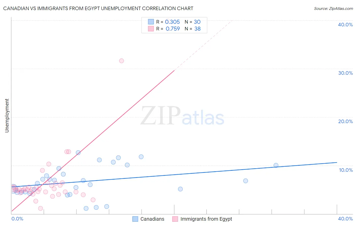 Canadian vs Immigrants from Egypt Unemployment