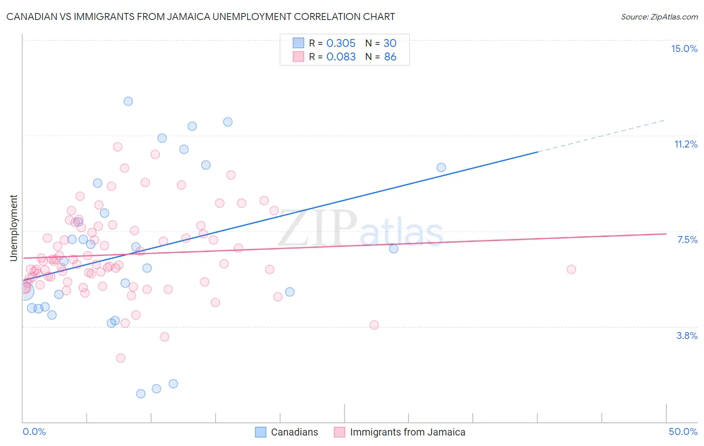 Canadian vs Immigrants from Jamaica Unemployment