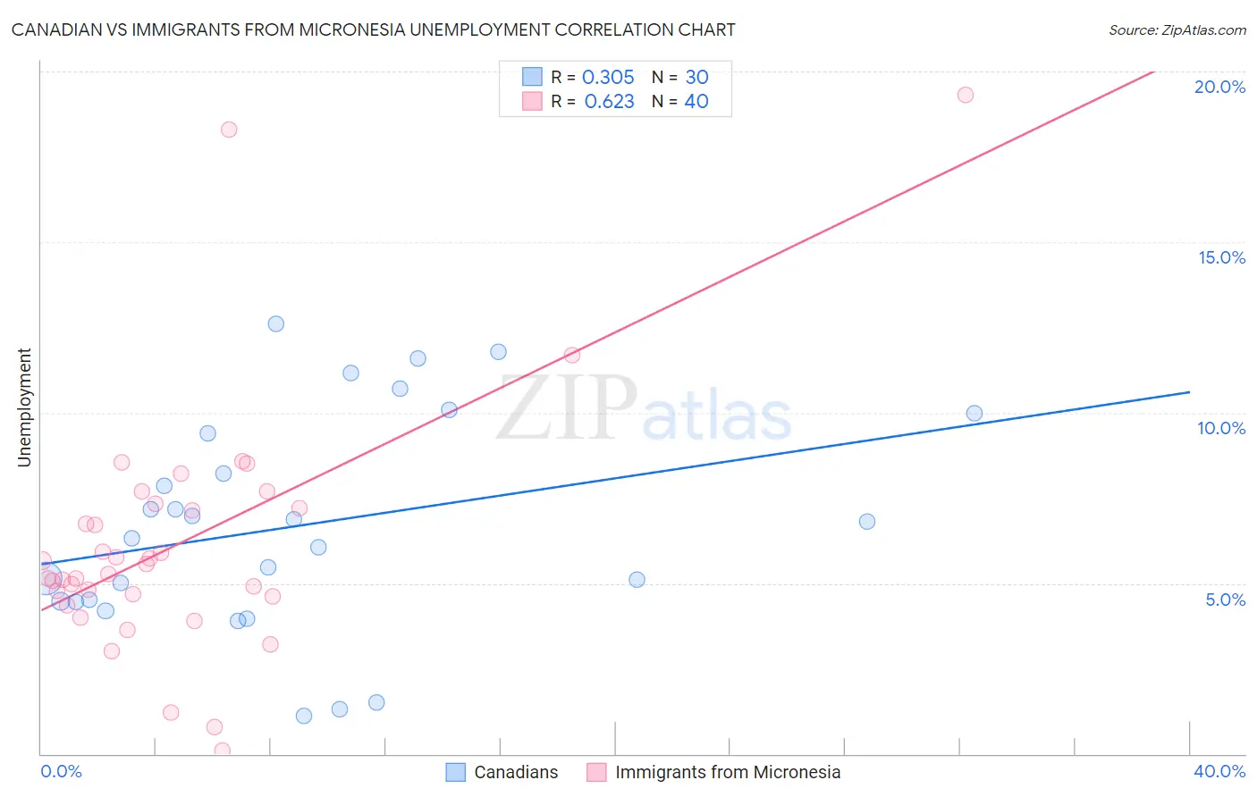 Canadian vs Immigrants from Micronesia Unemployment