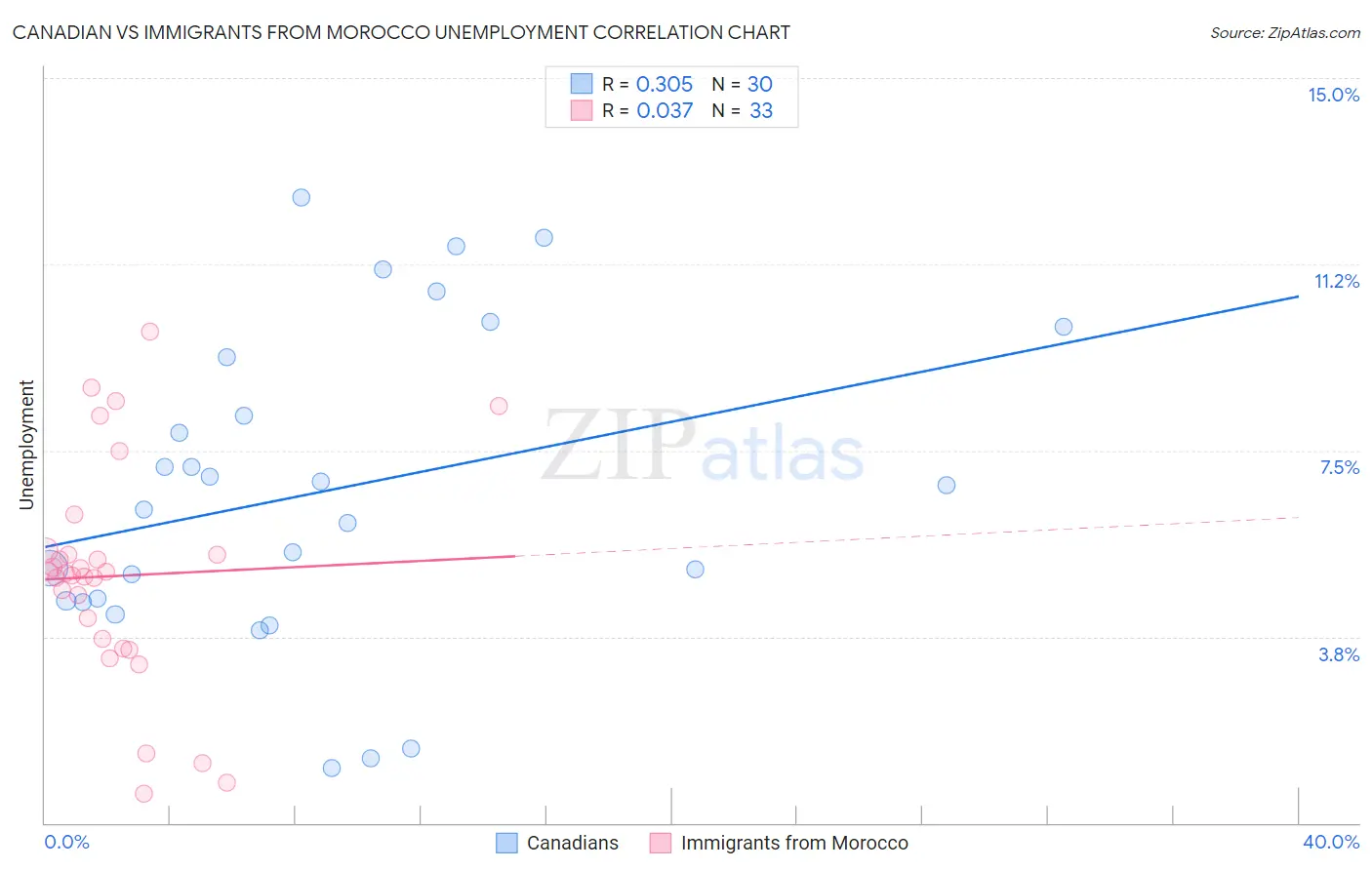 Canadian vs Immigrants from Morocco Unemployment