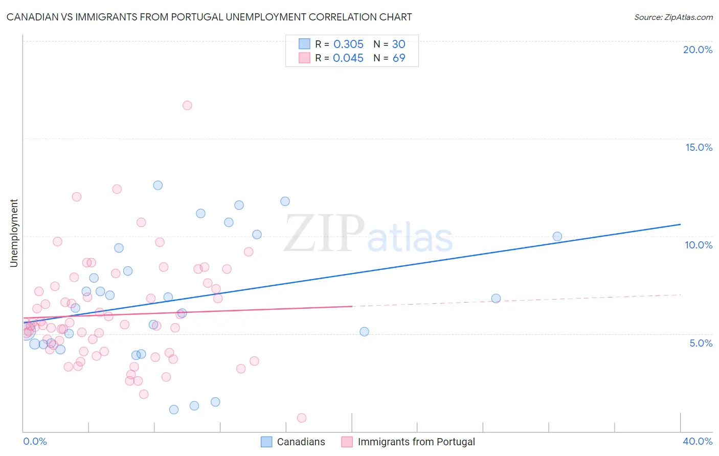 Canadian vs Immigrants from Portugal Unemployment