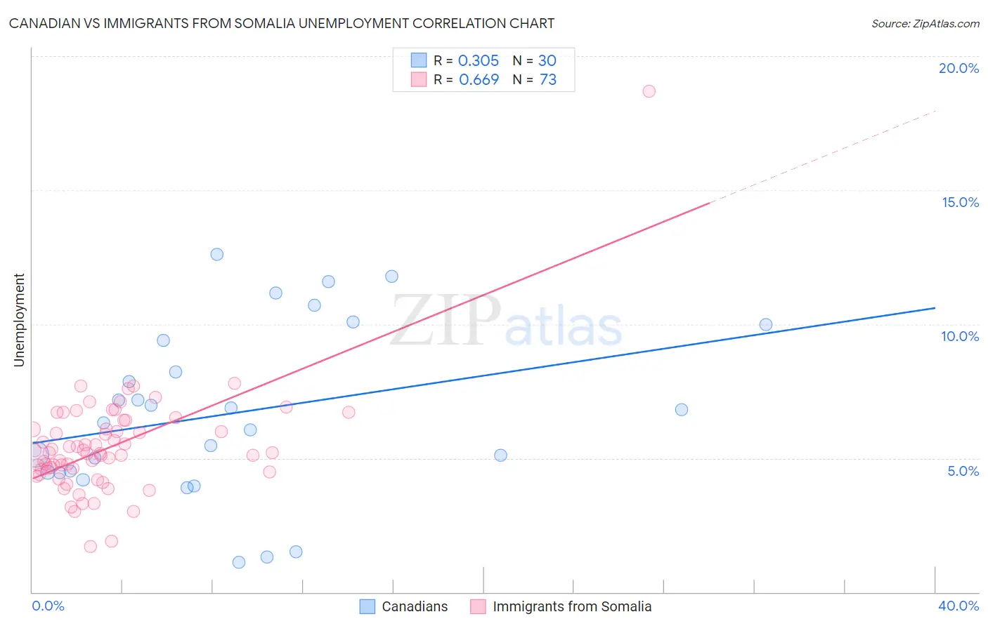 Canadian vs Immigrants from Somalia Unemployment