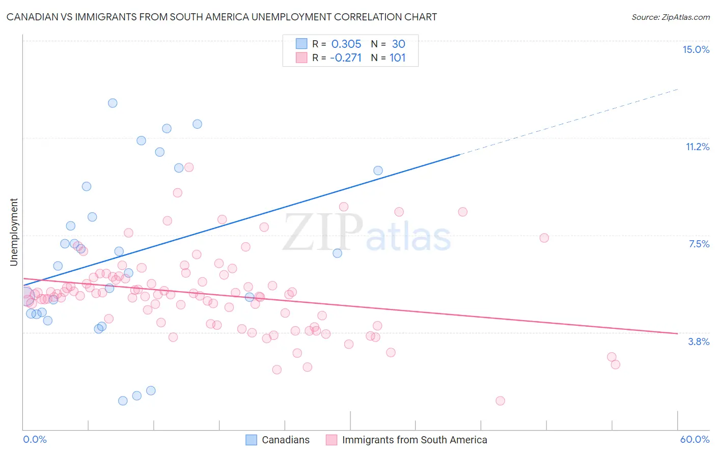 Canadian vs Immigrants from South America Unemployment