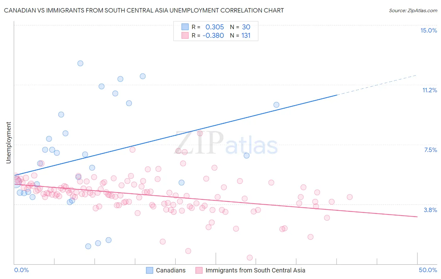 Canadian vs Immigrants from South Central Asia Unemployment