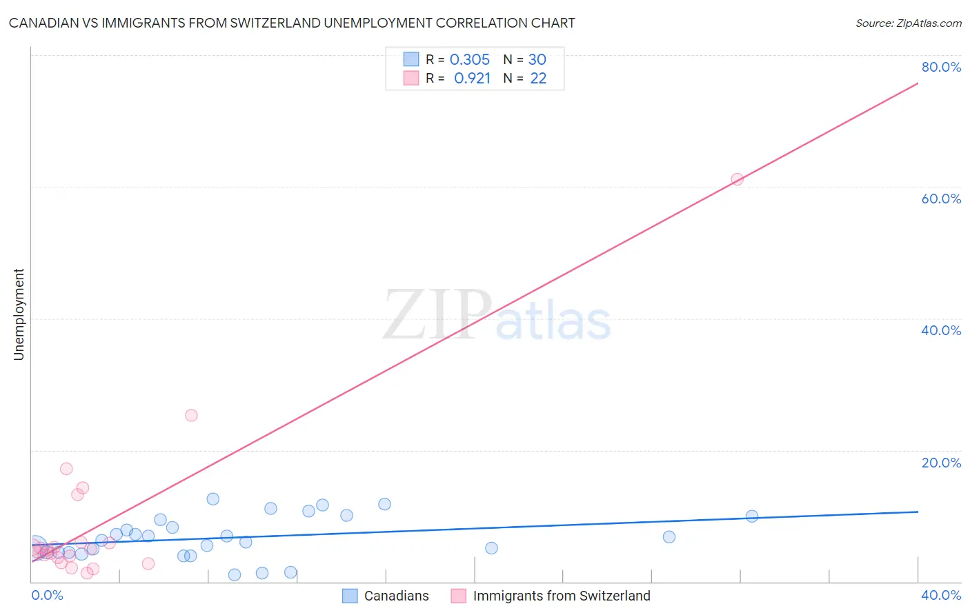 Canadian vs Immigrants from Switzerland Unemployment