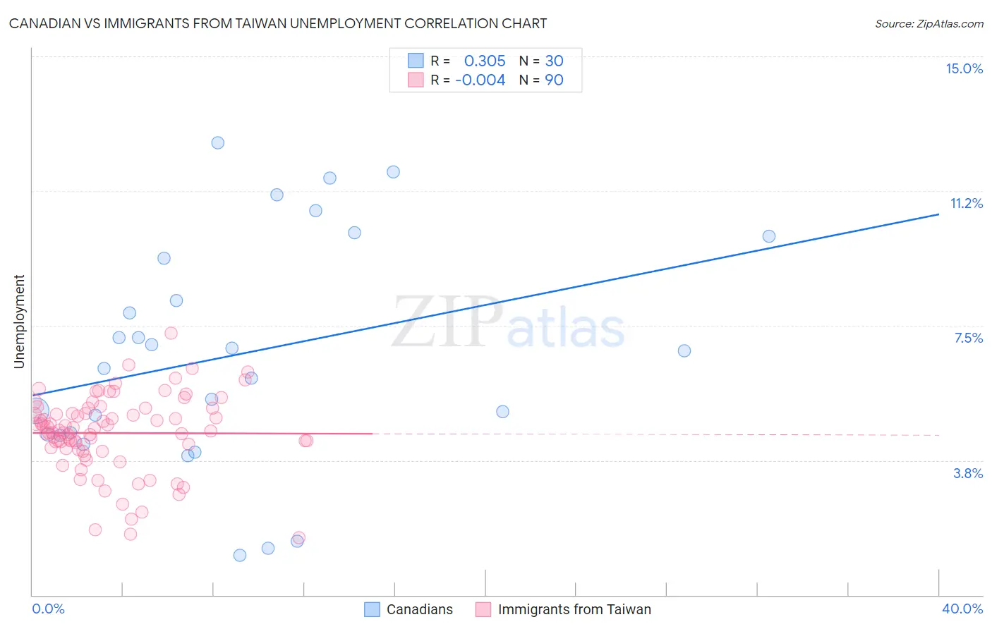 Canadian vs Immigrants from Taiwan Unemployment