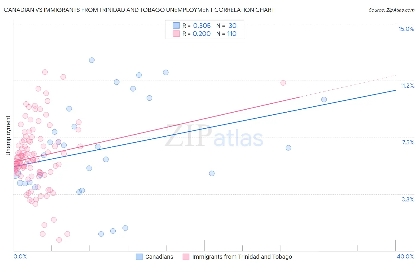 Canadian vs Immigrants from Trinidad and Tobago Unemployment