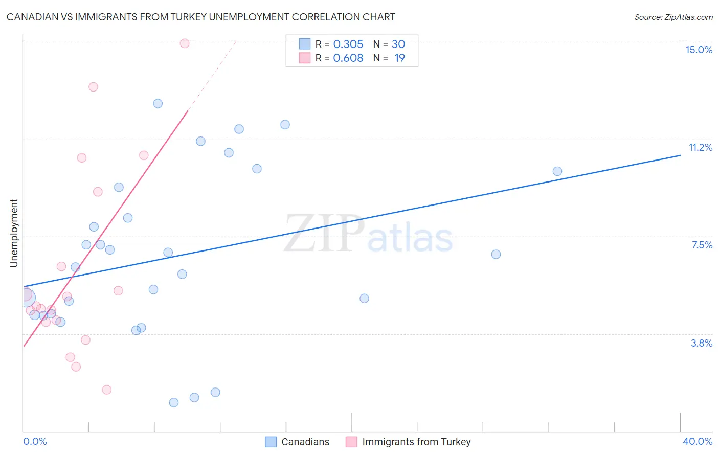 Canadian vs Immigrants from Turkey Unemployment