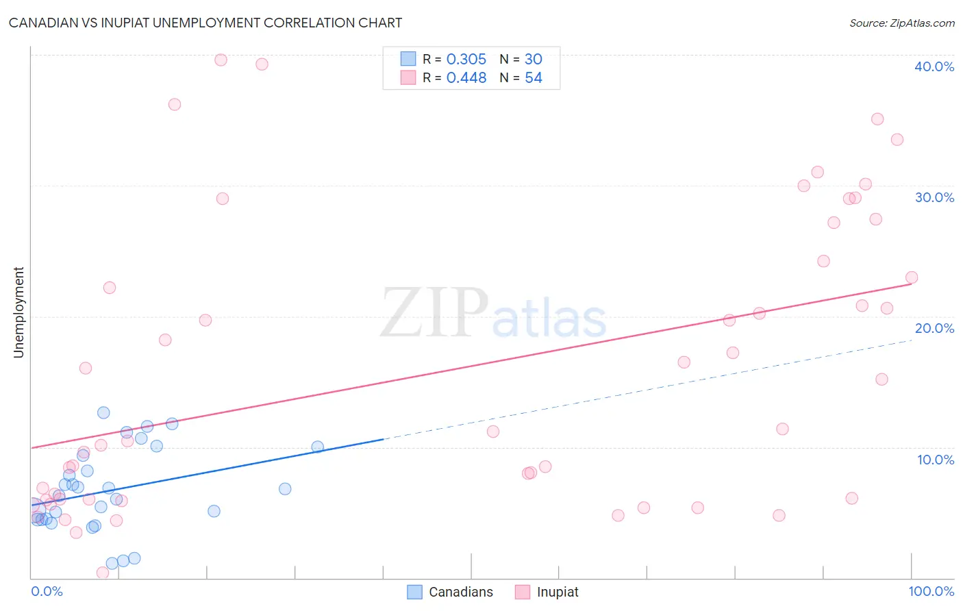 Canadian vs Inupiat Unemployment