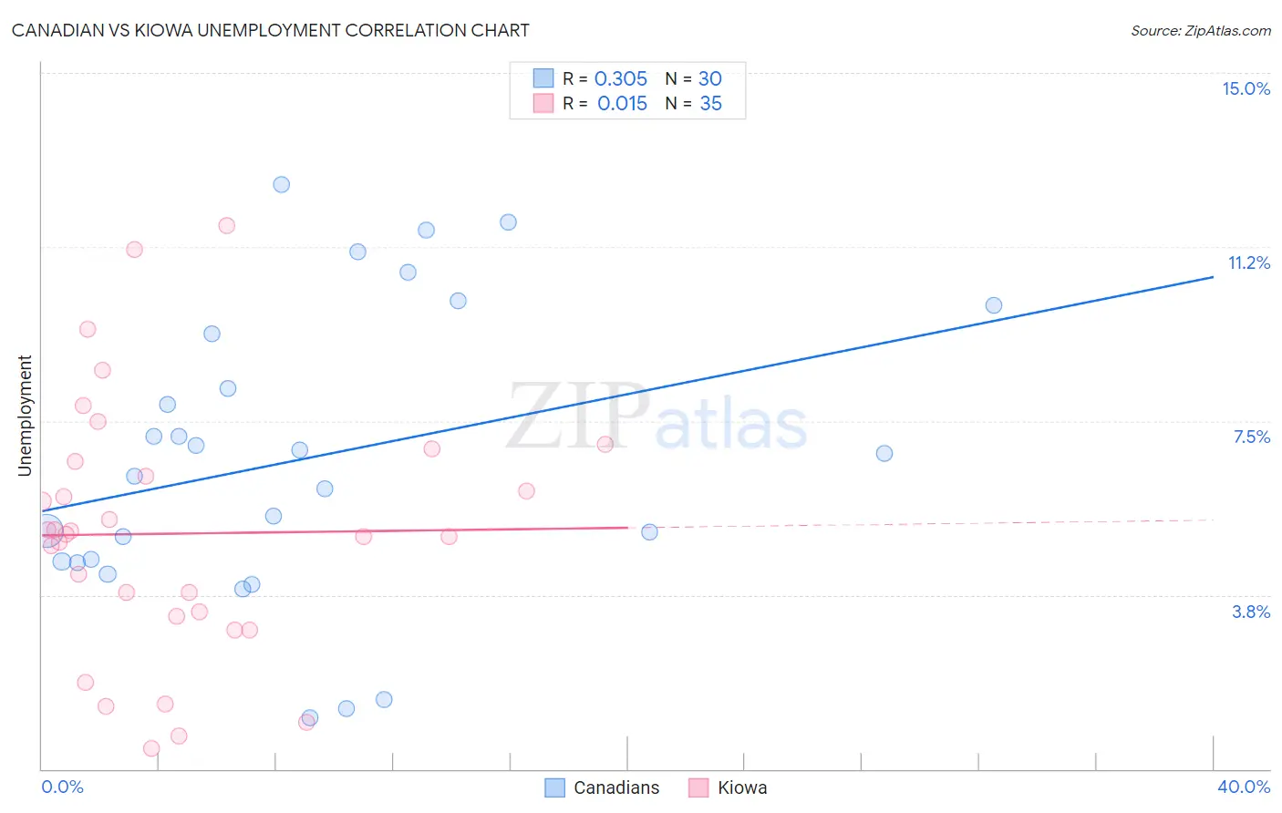 Canadian vs Kiowa Unemployment