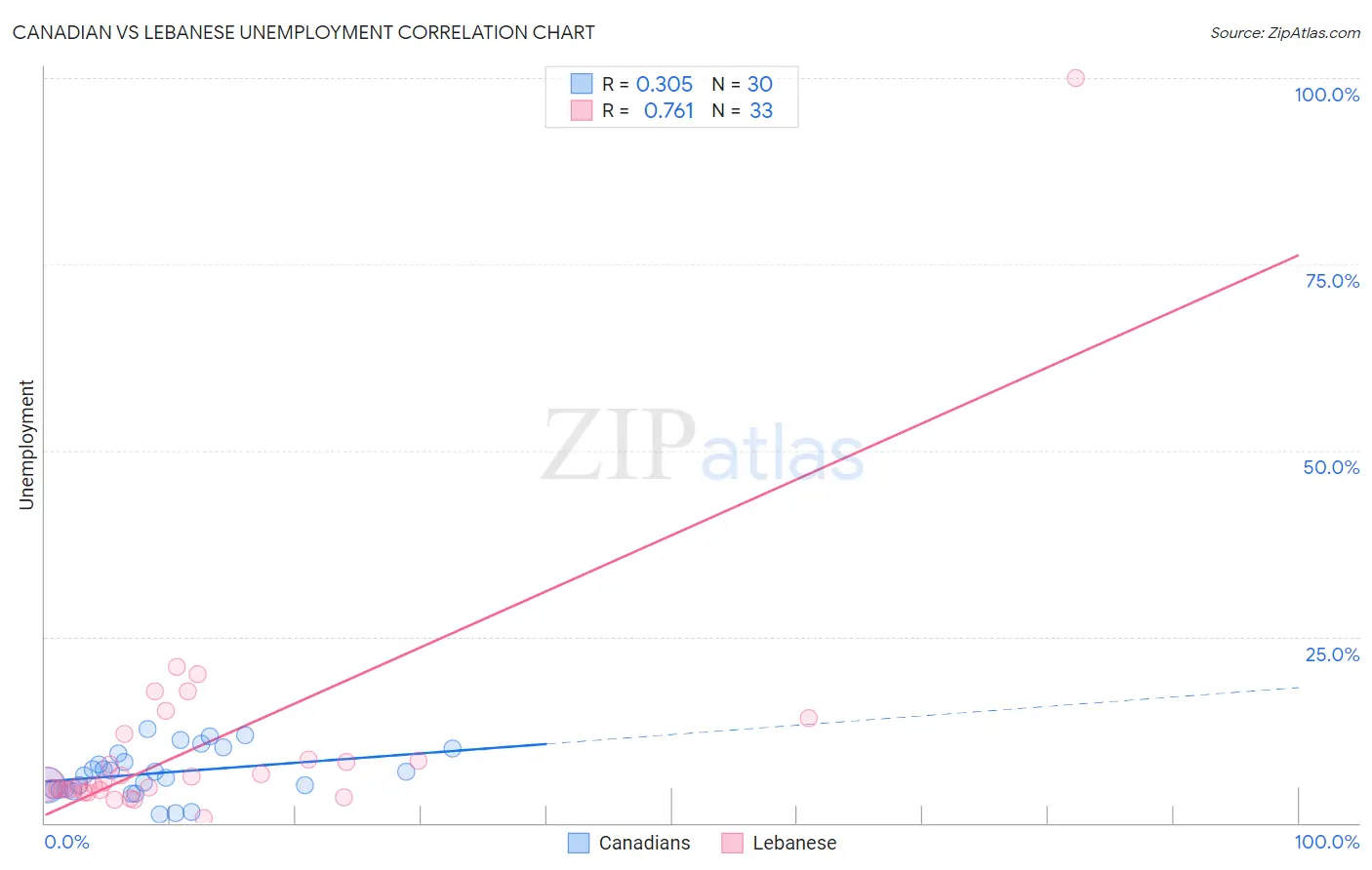 Canadian vs Lebanese Unemployment