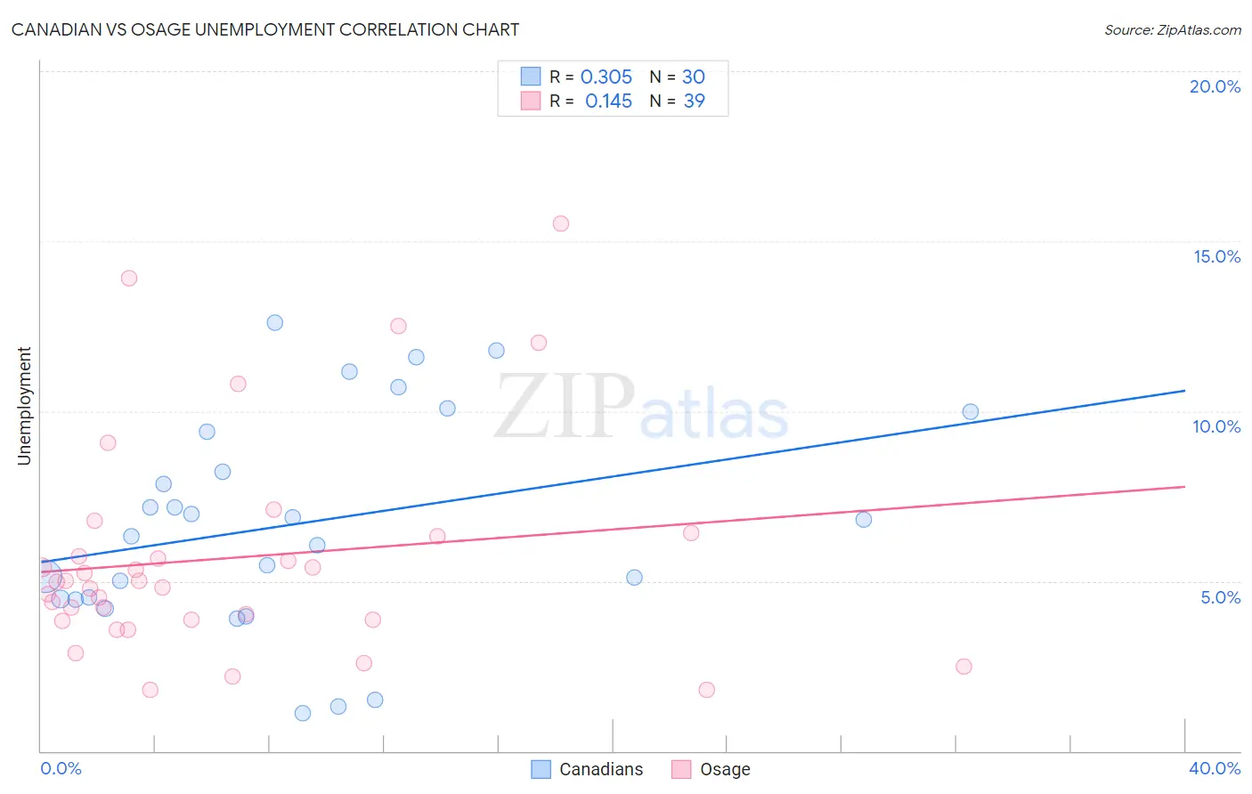 Canadian vs Osage Unemployment